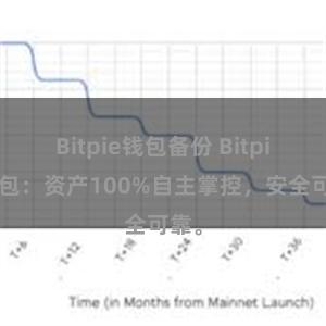 Bitpie钱包备份 Bitpie钱包：资产100%自主掌控，安全可靠。