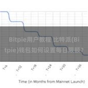 Bitpie用户教程 比特派(Bitpie)钱包如何设置每日限额？