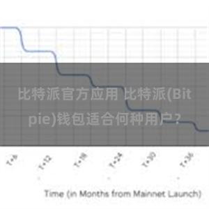 比特派官方应用 比特派(Bitpie)钱包适合何种用户？